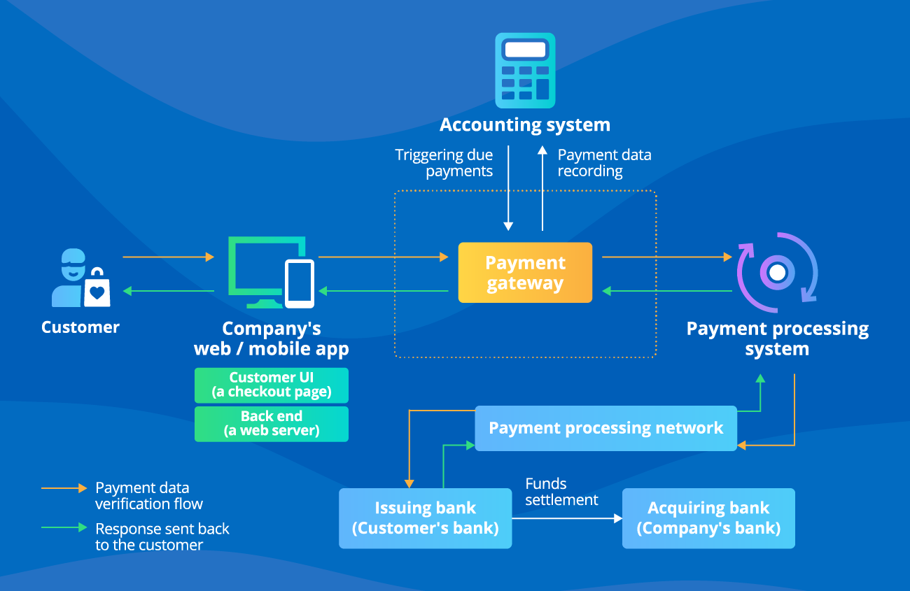 Payment Integration